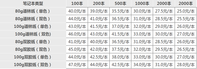 定制皮革笔记本在不同材质、工艺、印刷数量下的价格图。