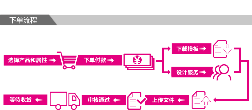 屏幕清洁贴(随意贴)印刷、制作下单流程图。ininin_detail
