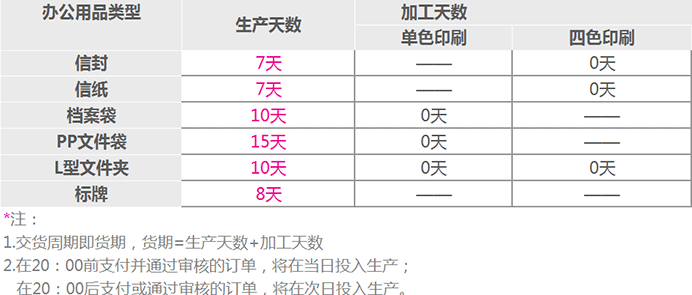 5mm亚克力板标牌在不同材质、工艺的出货周期图。